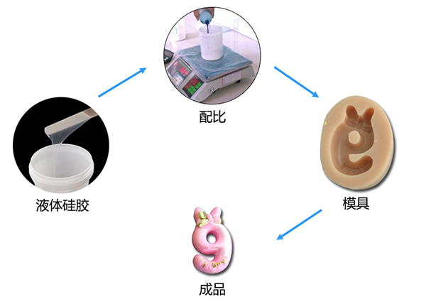 雙組份液體模具硅膠制作蠟燭硅膠模具有什么特點(diǎn) ？
